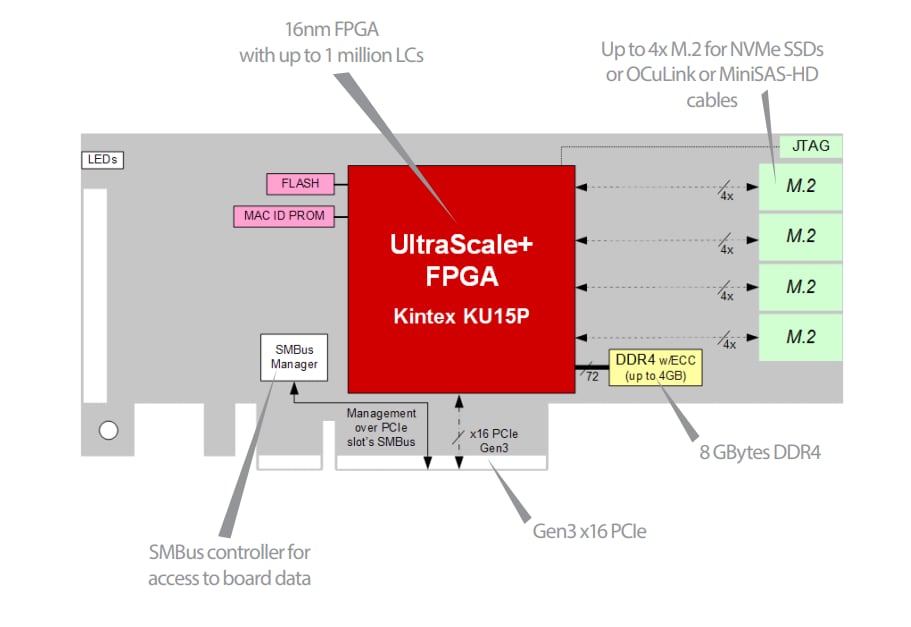 Block Diagram - BittWare 250S+ FPGA Accelerator Card Block Diagram - BittWare 250S+ FPGA Accelerator Card